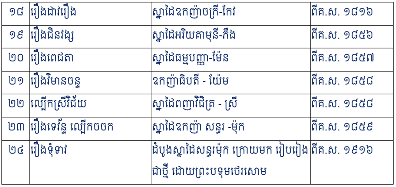 Khmer G11: មេរៀនទី១៖ (សង្ខេបមេរៀន) អំណាន ៖ ការវិវត្តនៃអក្សរសិល្ប៍ខ្មែរ ...