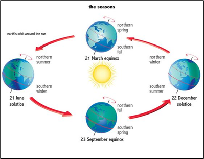 រង្វិលជុំ និងរង្វិលខ្ញាល់ផែនដី